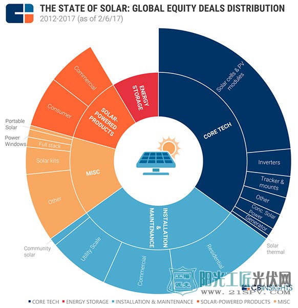 2012年以来太阳能产业各个细分领域投资所占的比例