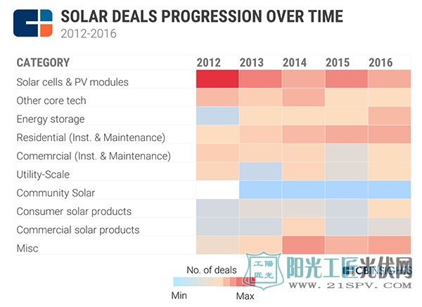2012至2016年间太阳能产业各个分领域的投资趋势