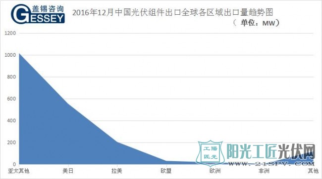 2016年12月中国光伏组件出口全球各区域出口量趋势表(单位：MW) 