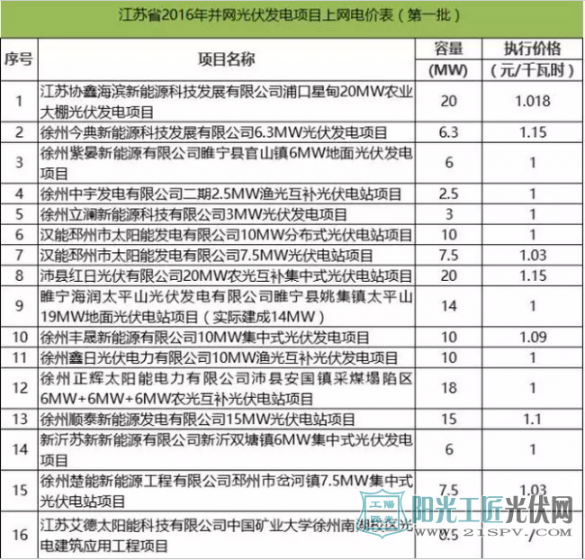 江苏省2016年并网光伏发电项目上网电价表（第一批）