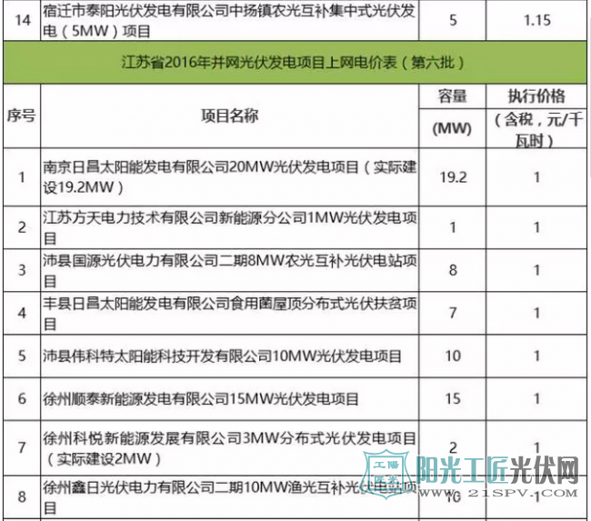 江苏省2016年并网光伏发电项目上网电价表（第六批）