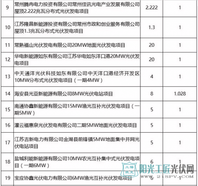 江苏省2016年并网光伏发电项目上网电价表