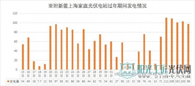 亚坦新能上海家庭光伏电站过年期间发电情况