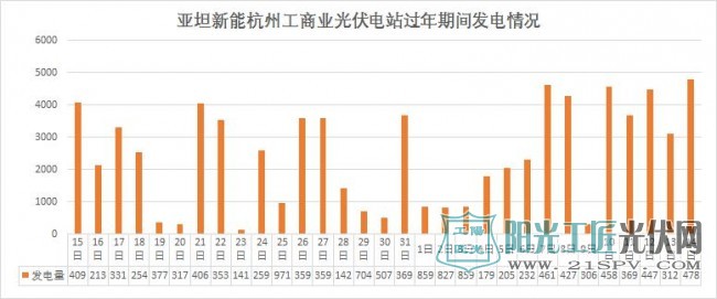 亚坦新能杭州工商业光伏电站过年期间发电情况