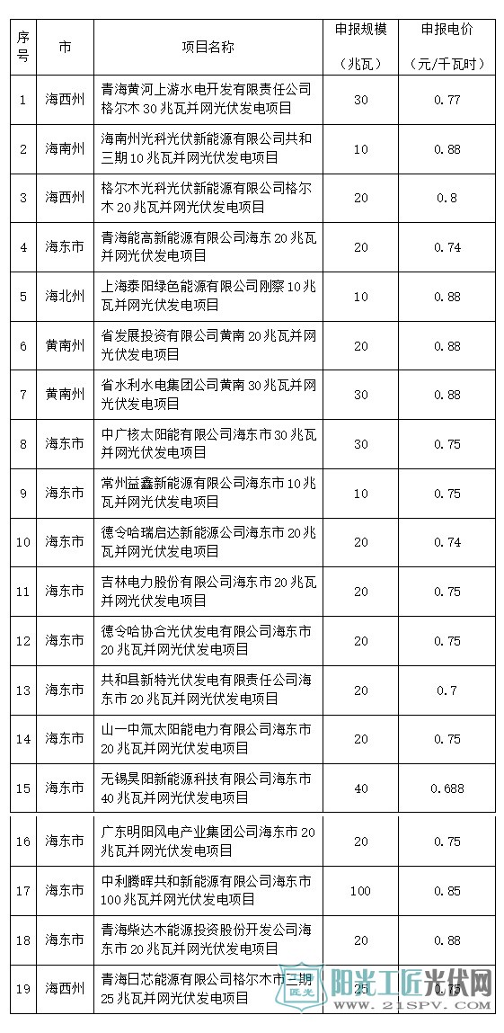 2016年度青海省光伏增补建设项目名单