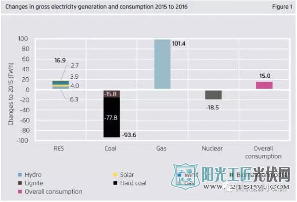在总的发电和消费2015到2016的变化    changs in gross electricity generation and co<em></em>nsumption 2015 to 2016 