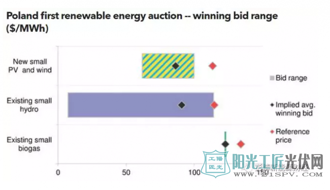 波兰首个可再生能源拍卖中标区间 Poland first renewable energy auction- winning bid range