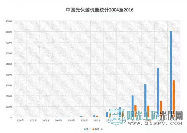 2014-2016年中国光伏装机统计