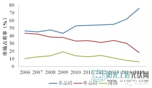 2006~2015年不同类型组件市场份额情况