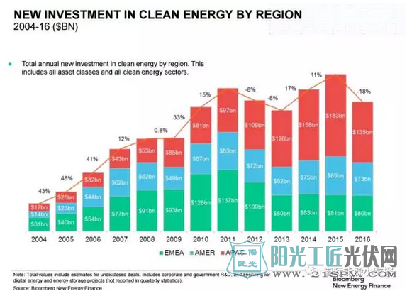 2016年可再生能源投资