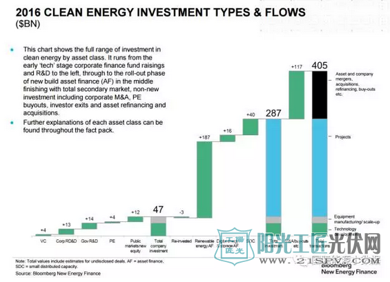 2016年清洁能源投资类型