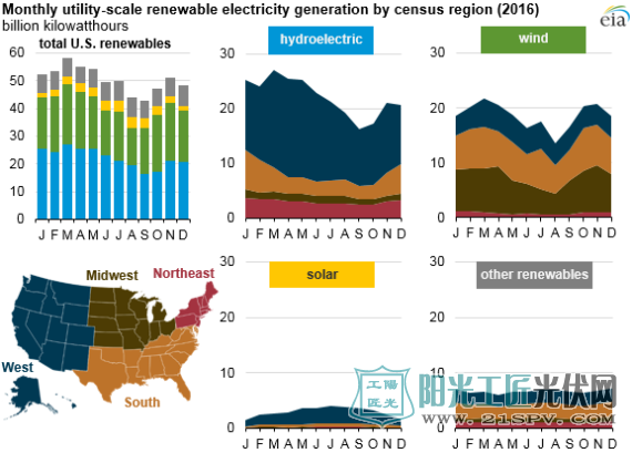 2016年美国新增并网可再生能源装机容量有望达到24吉瓦