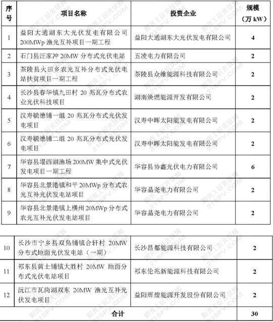 湖南省2016年普通地面电站项目指标分配情况