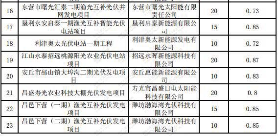 山东省2016年光伏电站建设规模项目安排汇总表