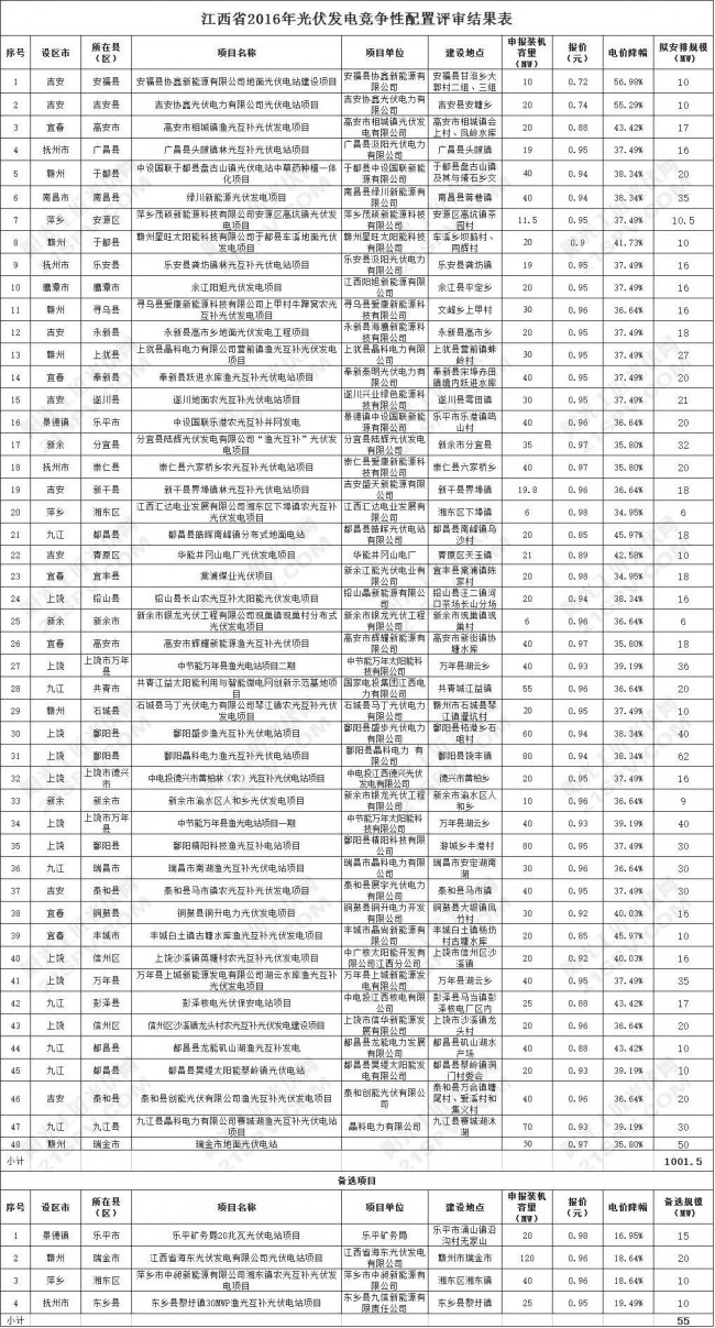江西省2016年光伏发电竞争性配置评审结果表