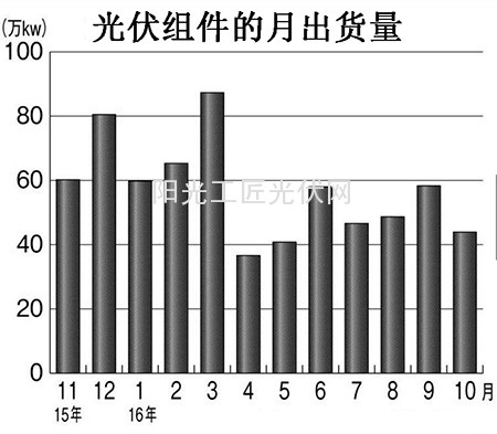 日本光伏电池组件产业销量锐减 发展遇瓶颈