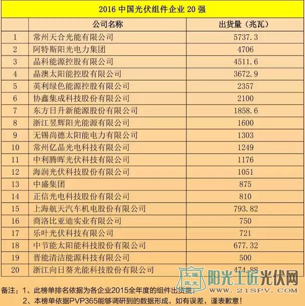 2016中国光伏组件企业名录排行榜NO20