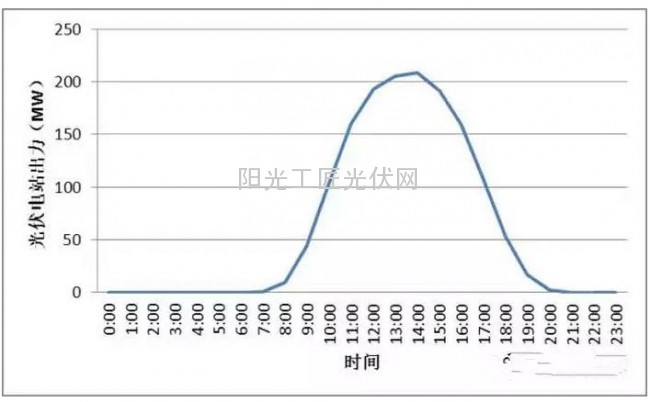 分析：青海省格尔木地区并网光伏电站出力特性
