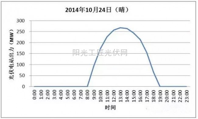 分析：青海省格尔木地区并网光伏电站出力特性