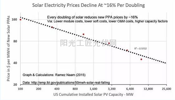 了解影响太阳能发电成本的因素