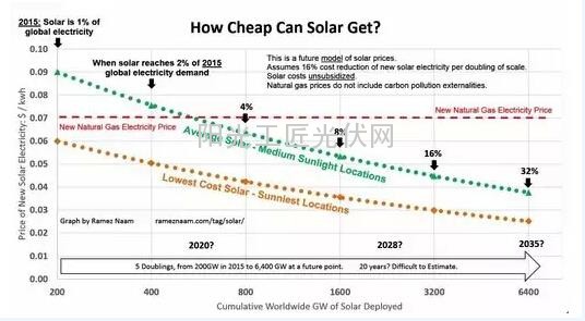 了解影响太阳能发电成本的因素