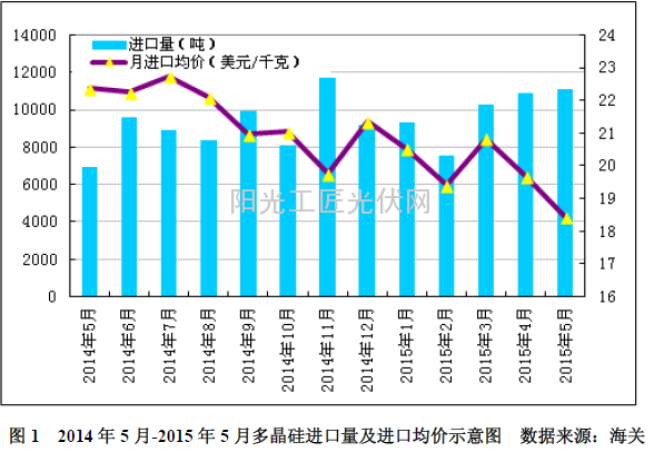 图1 2014年5月-2015年5月多晶硅进口量及进口均价示意图 数据来源：海关
