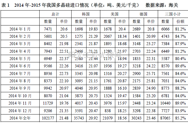 表1 2014年-2015年我国多晶硅进口情况（单位：吨、美元/千克） 数据来源：海关