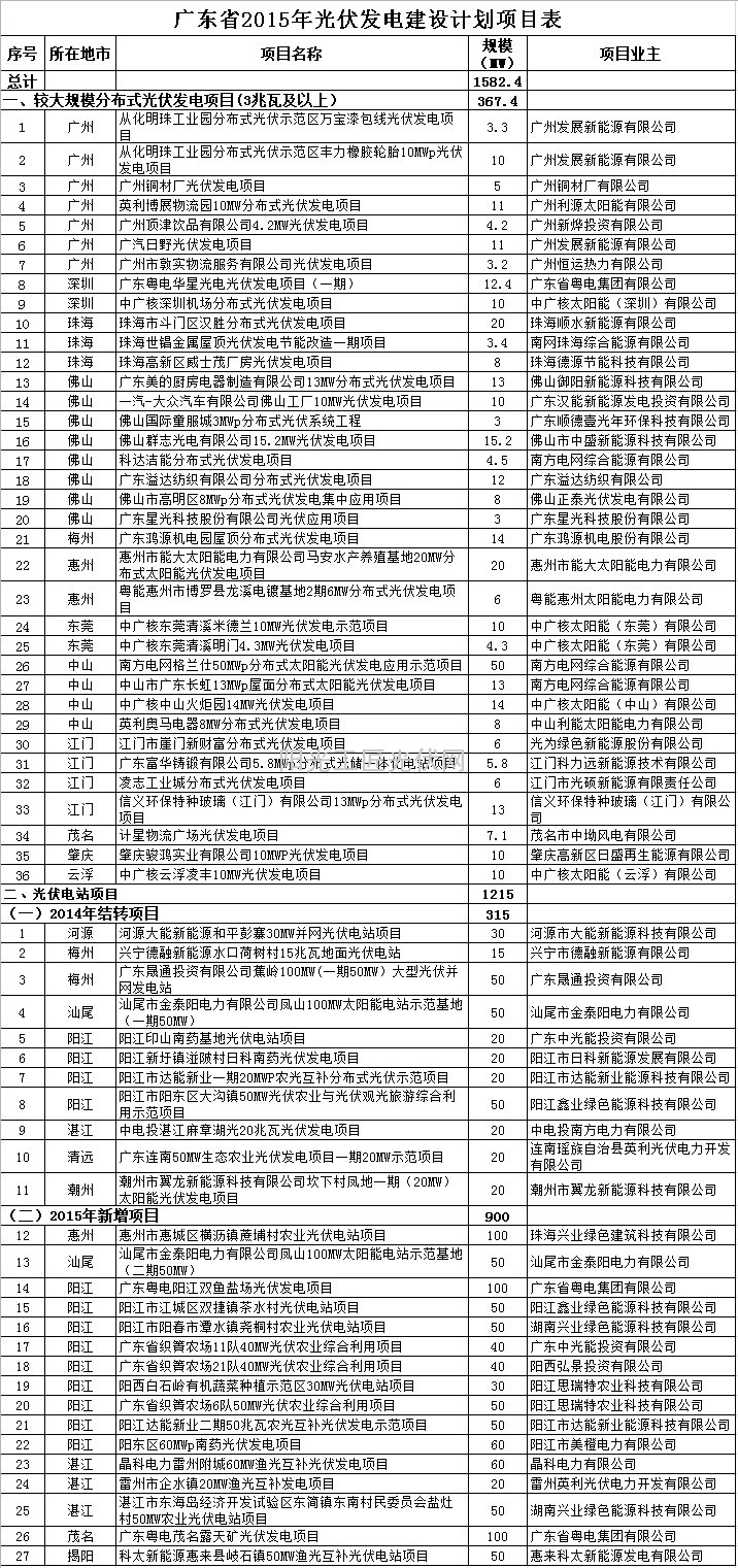 广东省2015年光伏发电建设计划项目表