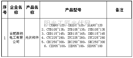 2015年合肥市光伏组件及逆变器产品生产目录 （光伏构件类）