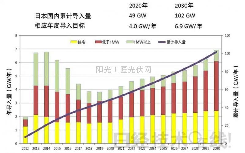 2015 日本光伏市场降温？