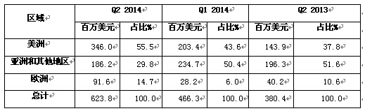 中国海外上市光伏企业2014年二季度财报：阿特斯净利润居首1