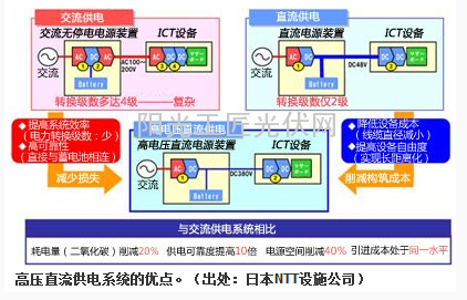 NTT将光伏发电直流电并入智能电网 提供高压直流供电一站式服务
