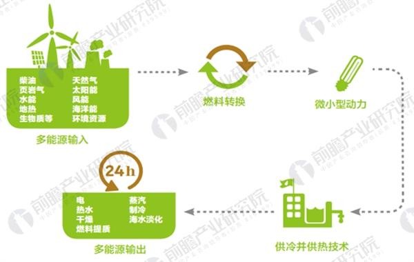 2018年中国分布式能源发展现状分析