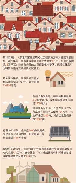 宁波市家庭屋顶光伏补贴专项资金管理暂行办法公示结束