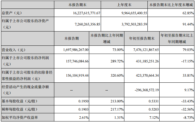 东方日升三季度营收16.98亿 净利同比增长289%