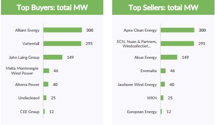 9月全球太阳能和风能资产出售交易大幅减少