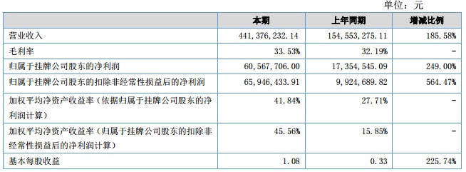固德威披露2017年半年报 实现营收4.4亿同增185%