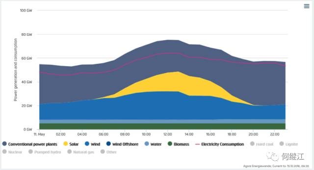 德国可再生能源电力覆盖比：光伏50.6%，可再生能源85.55%