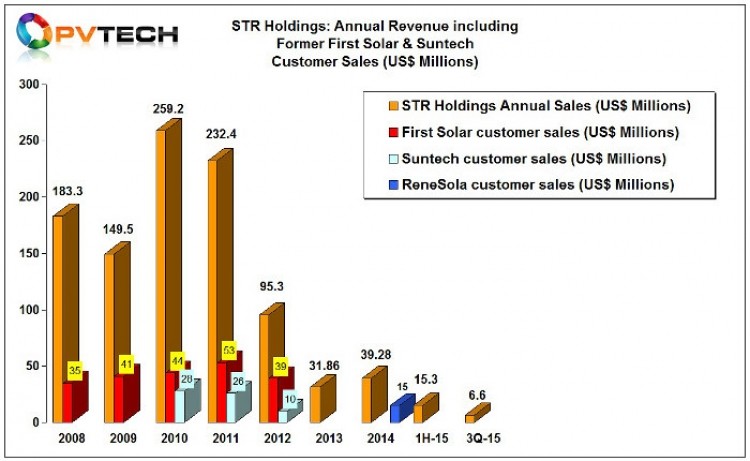 STR第三季销售额为660万美元，相比第二季下滑23%