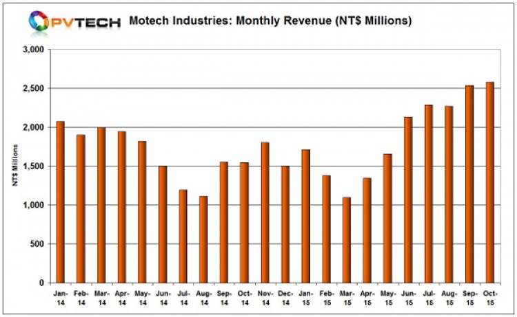Motech销售额10月创新高