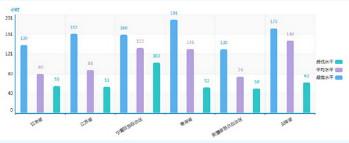 六省（自治区）2015年2月光伏电站利用小时数对比图西部地区