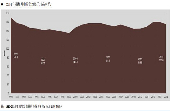 1990-2014年褐煤发电量趋势图