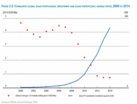 太阳能发电成本有望再降40%