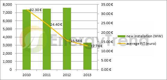 德国2010~2013年的安装量与FiT价格走势