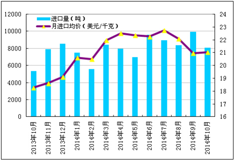 2013-2014多晶硅进口量及进口均价