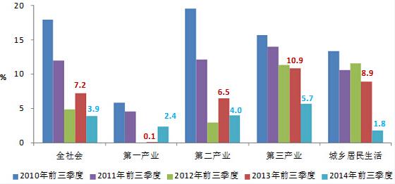 2010-2014年前三季度全社会及各产业用电量增长情况图