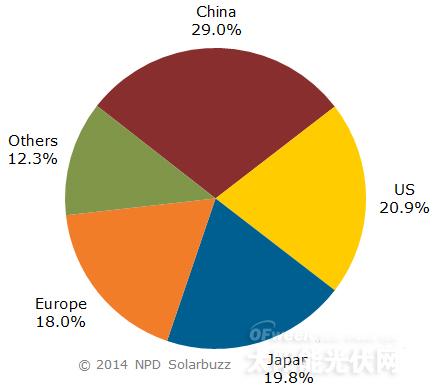 Solarbuzz：中国光伏组件供应商市场占有率不断扩大（图表）