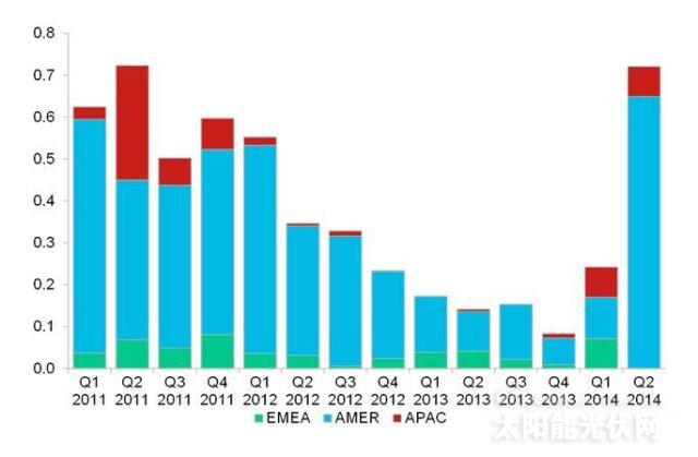 2014年二季度全球太阳能光伏行业风险和私募股权投资（图表）