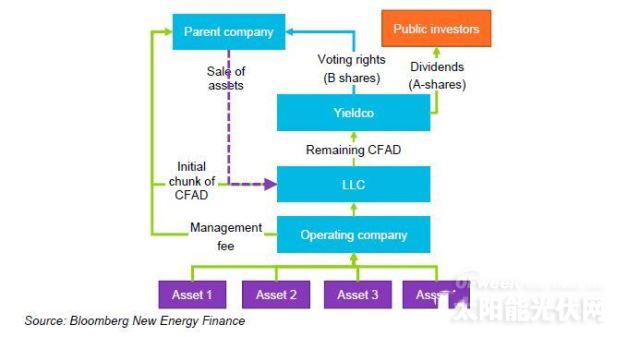 Yieldco- 解放清洁能源投资者的最佳选择？