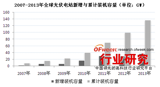 2007-2013年全球光伏电站新增与累计装机容量（单位：GW）